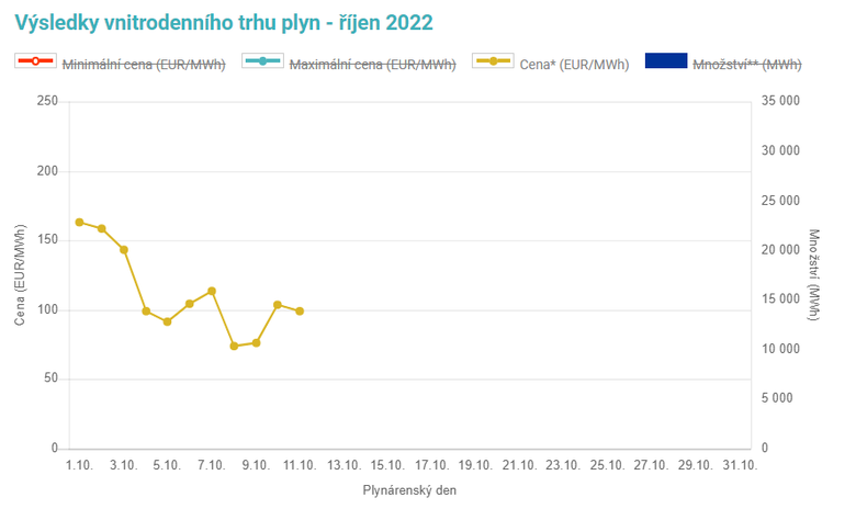 Graf 2: Vvoj ceny plynu na spotovm trhu Opertora trhu (Zdroj: Opertor trhu)