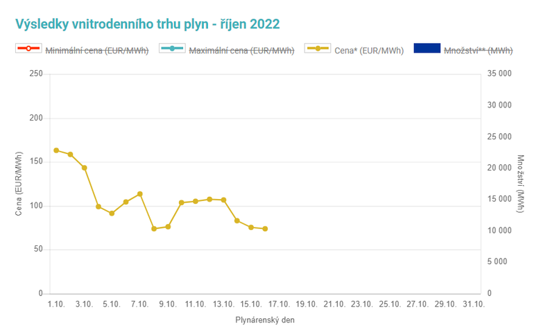 Obr. 2: Vvoj cen plynu na spotovm trhu Opertora trhu (Zdroj: OTE, a.s.)