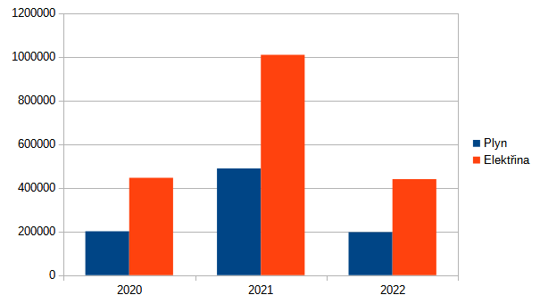 Obr. 2: Vývoj počtu změn dodavatelů elektřiny a plynu za poslední tři roky (Zdroj dat: Operátor trhu)
