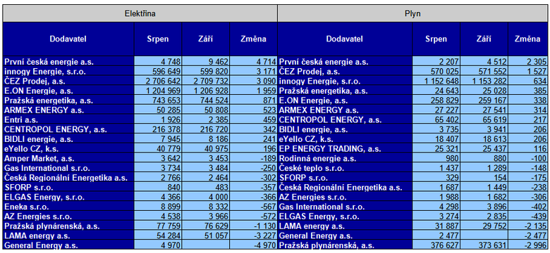 Tab. 2: Pehled deseti spnch a deseti nespnch dodavatel podle zmny odbrnch mst (Zdroj: Opertor trhu)