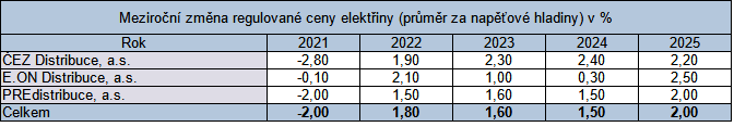 Tab. 1: Plánované zvýšení nákladů na distribuci elektřiny kvůli nákladům na investice v pátém regulačním období (Zdroj: ERÚ)