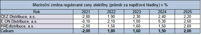 Tab. 1: Plnovan zven nklad na distribuci elektiny kvli nkladm na investice v ptm regulanm obdob (Zdroj: ER)