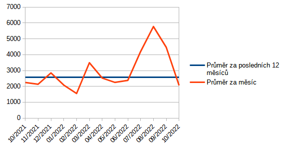 Graf 4: Vývoj průměrných cen plynu pro topení se spotřebou 20 MWh/rok na spotovém trhu Operátora trhu (Zdroj: Operátor trhu)