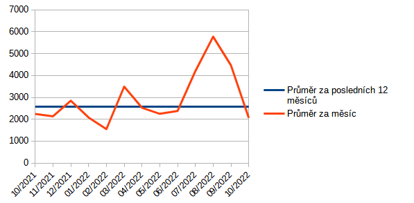 Graf 4: Vvoj prmrnch cen plynu pro topen se spotebou 20 MWh/rok na spotovm trhu Opertora trhu (Zdroj: Opertor trhu)