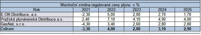 Tab. 2: Plánované zvýšení nákladů na distribuci plynu kvůli nákladům na investice v pátém regulačním období (Zdroj: ERÚ)