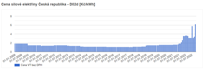 Graf 1: Vývoj průměrných cen silové elektřiny v distribučním tarifu D02d