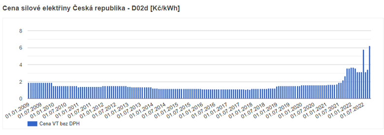 Graf 1: Vvoj prmrnch cen silov elektiny v distribunm tarifu D02d