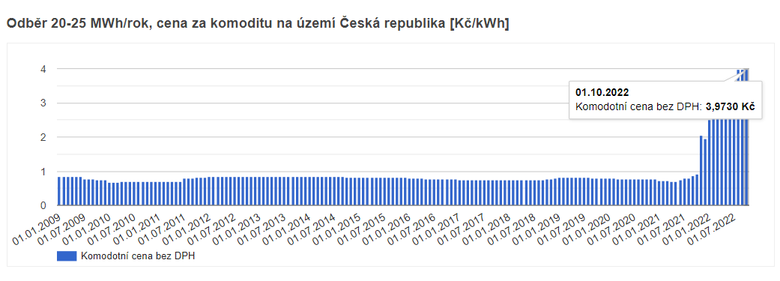 Graf 2: Vvoj prmrnch cen plynu se spotebou 20–25 MWh/rok