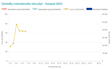 Graf 2: Vvoj ceny plynu na spotovm trhu Opertora trhu (Zdroj: Opertor trhu)