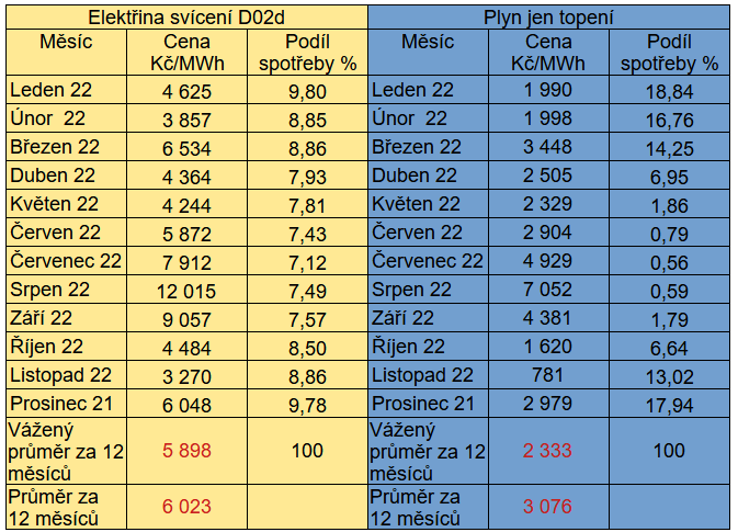 Tab. 1: Tabulka ukazuje vi spotov ceny v jednotlivch mscch za rok. V doln sti je pak ven prmr z tchto cen a prost prmr.