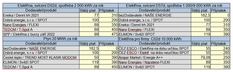 Tab. 1: Doporuen spotov produkty srovnan podle nklad na platby obchodnkovi