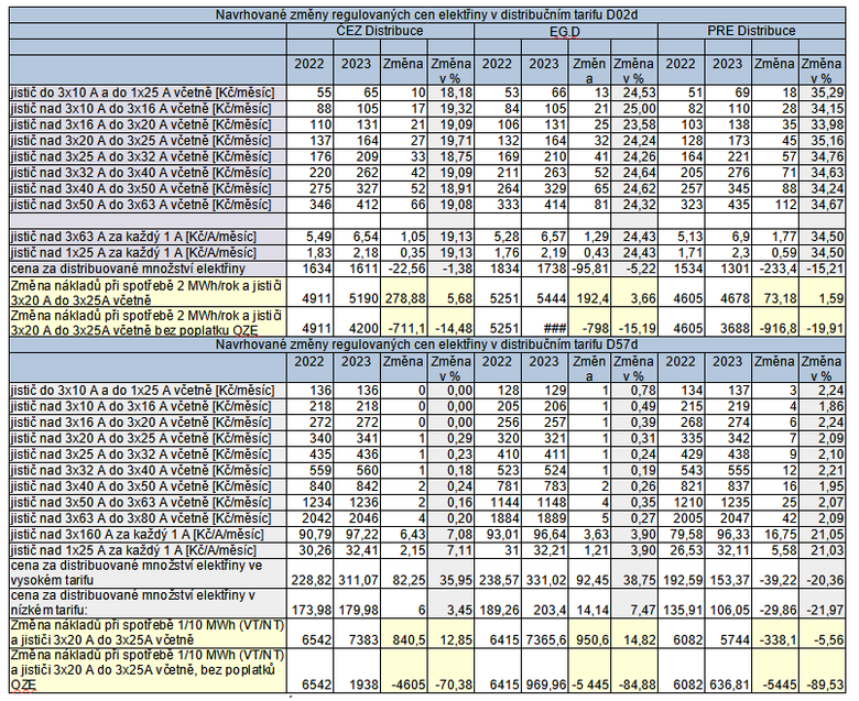 Tab. 1: Porovnn cen za jisti a za distribuci elektiny v letech 2022 a 2023 s vyslenm zmn plateb, spodnj dek je se zapotnm nulov podpory OZE.