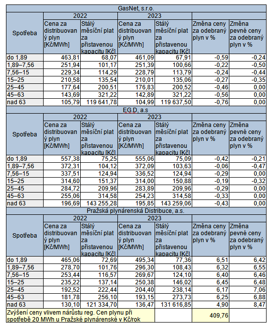 Tab. 2: Porovnn regulovanch plateb plynu v letech 2022 a 2023 s vyslenm zmn plateb v Praze pi spoteb 20 MWh.