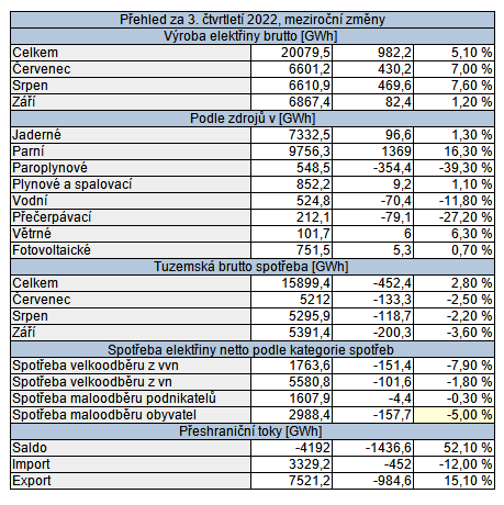 Tab. 3: Vroba a spoteba elektiny za 3. tvrtlet v mezironm srovnn (Zdroj ER)