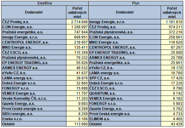 Tab. 2: Pehled dvaceti nejvznamnjch dodavatel elektiny a plynu (Zdroj dat: Opertor trhu)