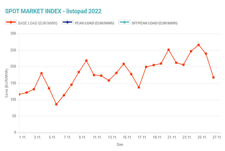 Graf 2: Vvoj ceny elektiny (BASE LOAD – dodvka 24 hodin denn) v listopadu (Zdroj: Opertor trhu)