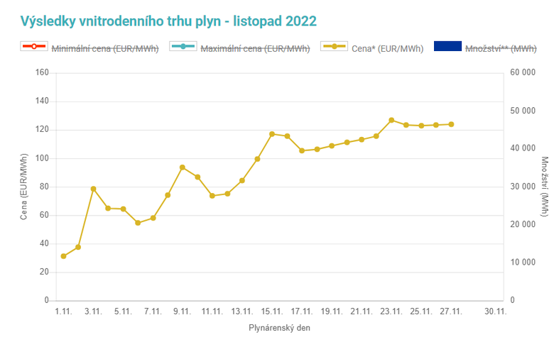 Graf 3: Vvoj ceny plynu v listopadu (Zdroj: Opertor trhu)