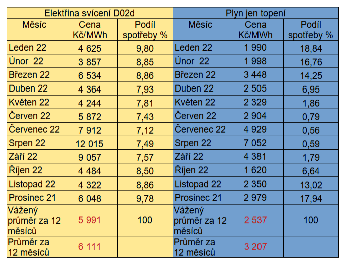 Tab. 3: Vvoj cen elektiny a plynu za poslednch 12 msc (Zdroj dat: Opertor trhu)