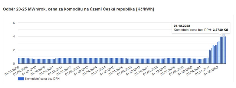 Graf 5: Vvoj cen plynu pro domcnosti.