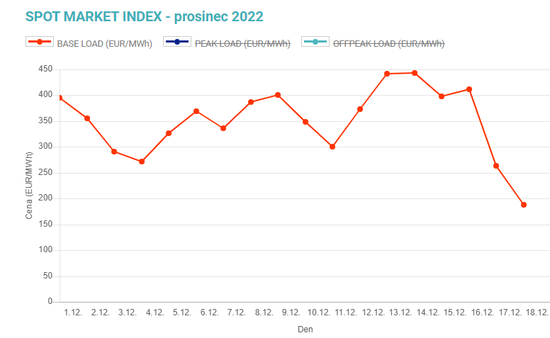 Graf 2: Vvoj cen elektiny na spotovm trhu Opertora trhu (dodvky po dobu 24 hodin denn, cenov index) (Zdroj: OTE, a.s.)