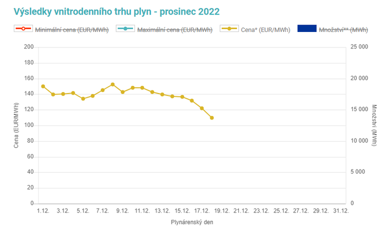 Graf 3: Vvoj cen plynu na spotovm trhu v prosinci 2022 – Index OTE (Zdoj: OTE, a.s.)