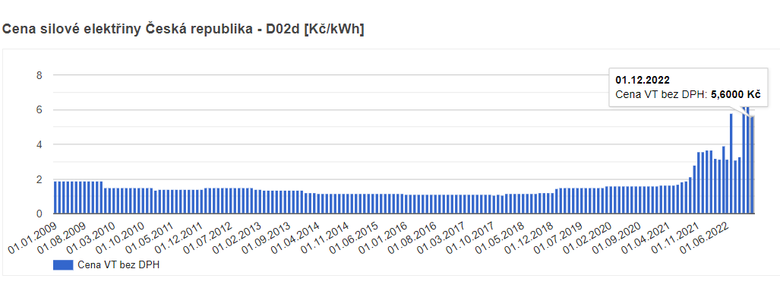 Graf 4: Vvoj cen elektiny pro domcnosti.