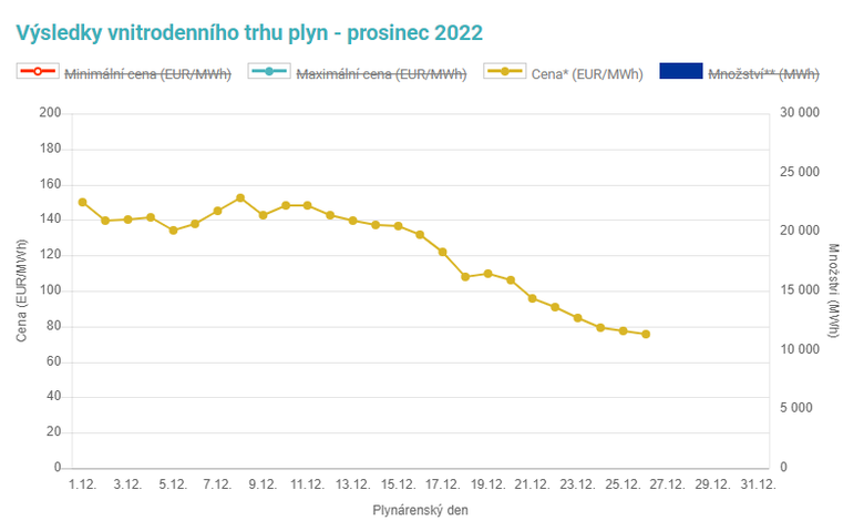 Graf 2: Vvoj ceny plynu na spotovm trhu Opertora trhu (Zdroj: Opertor trhu)