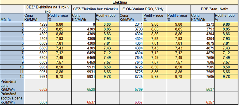 Tab. 1: Porovnání standardních a spotových cen elektřiny (D02, bez DPH) v roce 2022