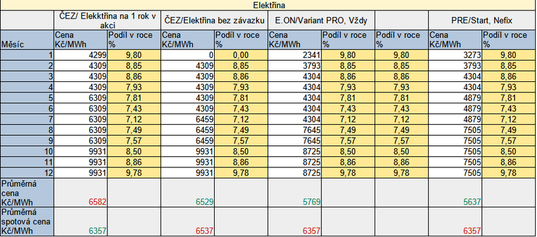 Tab. 1: Porovnn standardnch a spotovch cen elektiny (D02, bez DPH) v roce 2022