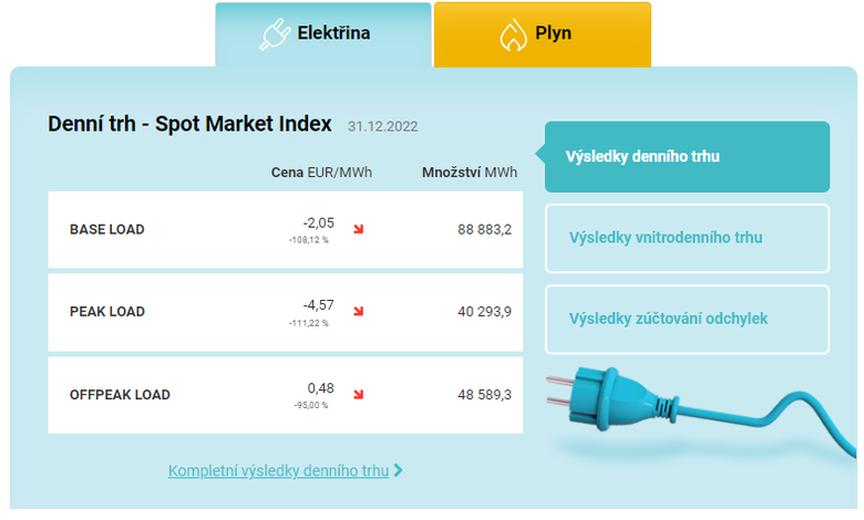 Obr. 2: Ceny na denním trhu Operátora trhu dne 31. 12. 2022 (Zdroj: Operátor trhu)