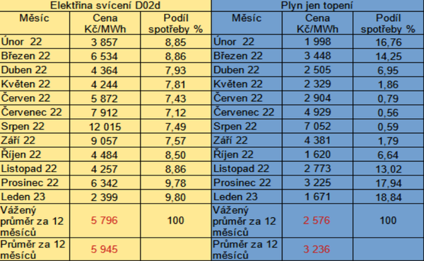 Tab. 3: Pehled cen elektiny a plynu na spotovm trhu Opertora trhu v jednotlivch mscch – sestaveno podle Ron zprvy Opertora trhu