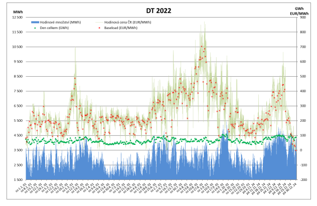 Graf 1: Vvoj cen a obchodovanho mnostv elektiny na dennm trhu Opertora trhu v roce 2022