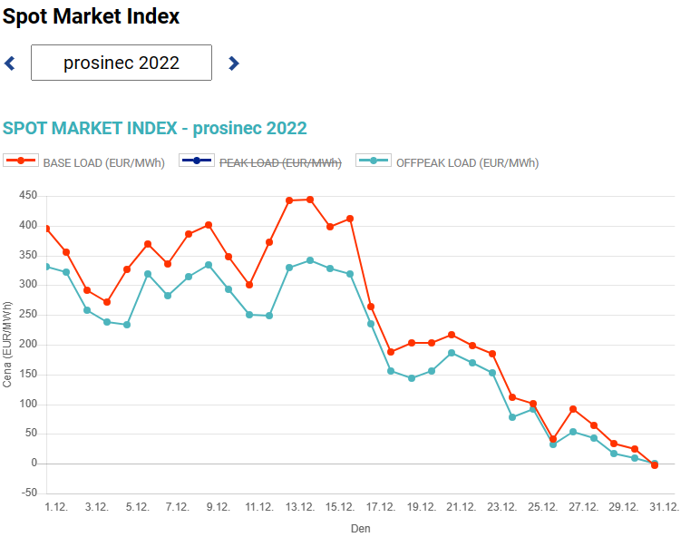 Graf 1: Porovnn cenovho indexu Base Load a Offpeak Load (dodvky po dobu 24 hodin a v dob mimo piky) v prosinci 2022 (Zdroj: Opertor trhu).