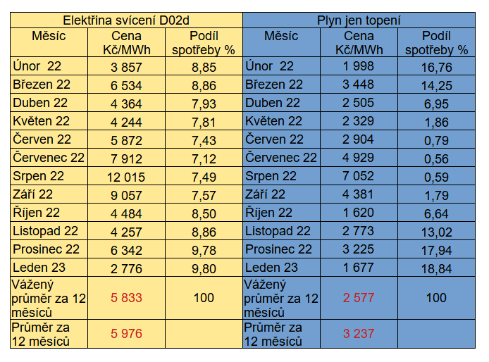 Tab. 2: Pehled spotovch cen  v jednotlivch mscch roku, jak je uvd Ron zprvy Opertora trhu (Zdroj: Opertor trhu)