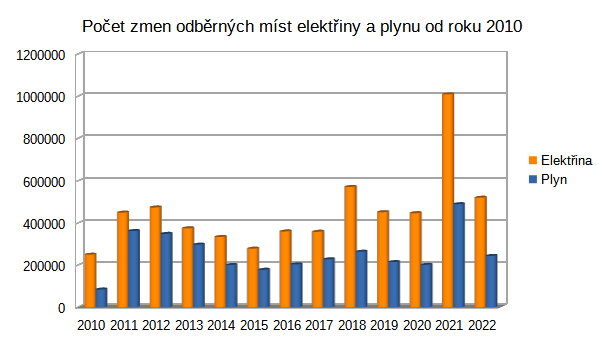 Graf 1: Vvoj potu zmn odbrnch mst v poslednch nkolika letech