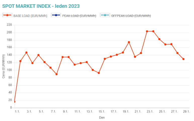 Graf 1: Vvoj cen elektiny (Base Load – dodvka na 24 hodin denn) na spotovm trhu Opertora trhu (Zdroj Opertor trhu)