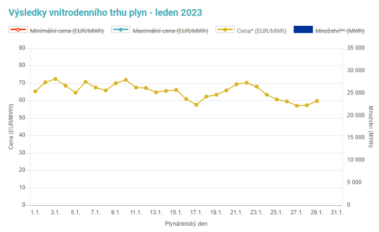 Graf 2: Vvoj cen plynu na spotovm trhu Opertora trhu (Zdroj Opertor trhu)