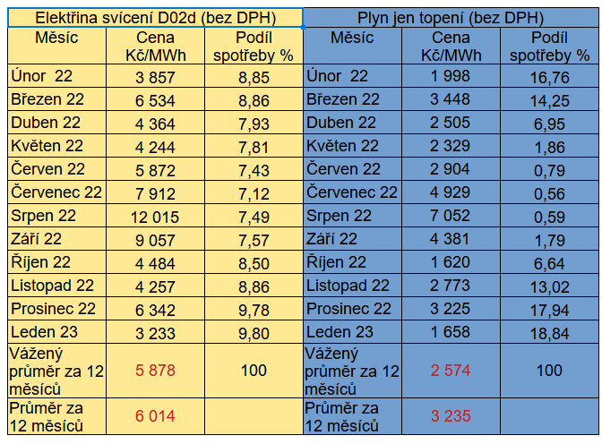 Tab. 1: Spotov ceny elektiny a plynu za uplynulch 12 msc