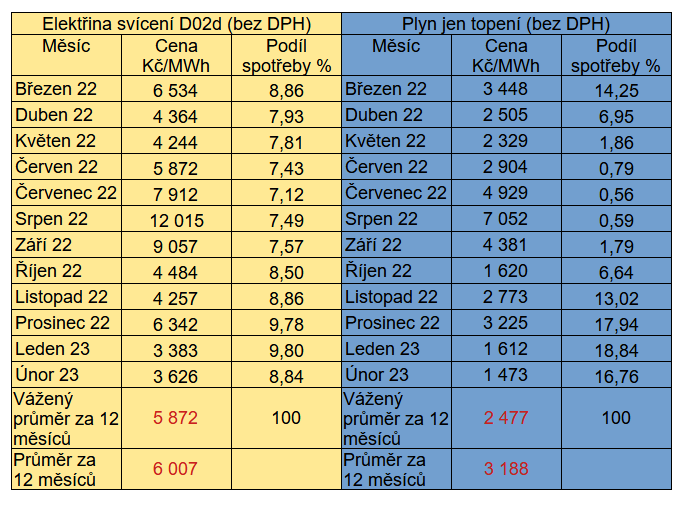 Tab. 6: Pehled cen elektiny a plynu na spotovm trhu podle ronch zprv Opertora trhu (Zdroj: OTE)