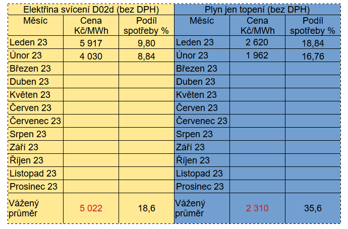 Tab. 1: Ceny elektiny a plynu za prvn dva msce innosti produktov ady NAE ENERGIE na msc.