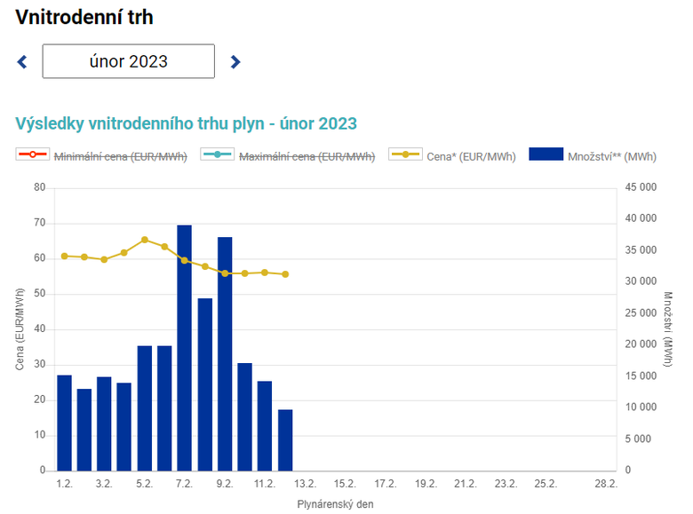 Graf 2: Vvoj cen plynu (index) s obchodovanm mnostvm plynu (Zdroj: OTE)