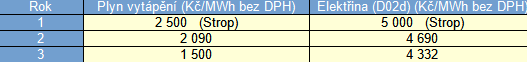 Tab. 1: ceny produktu skupiny EZ pro nov i stvajc zkaznky