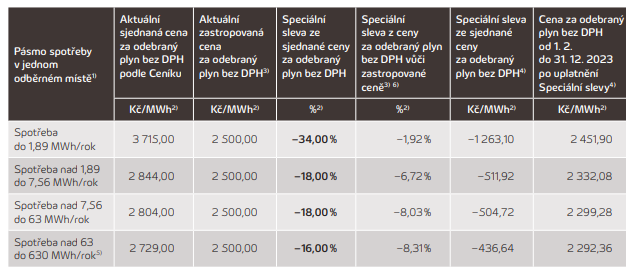 Tab. 2: Jak ceny budou mt zkaznci spolenosti innogy se slibem v obdob od 1. 2. do 31. 12. 2023