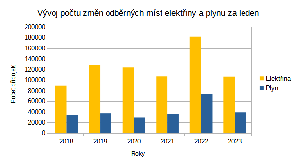 Graf 1: Vývoj počtu změn dodavatelů na odběrných místech elektřina a plynu v lednu za posledních pět let
