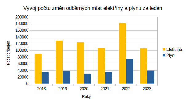 Graf 1: Vývoj počtu změn dodavatelů na odběrných místech elektřina a plynu v lednu za posledních pět let