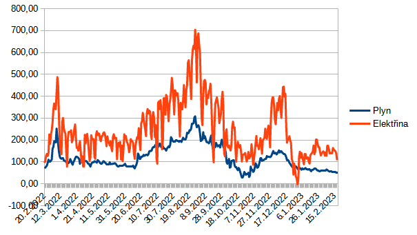 Graf 2: Vývoj cen elektřiny a plynu na spotovém trhu operátora trhu za posledních 12 měsíců (Zdroj: Operátor trhu)