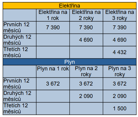 Tab. 1: Přehled cen nových nabídek skupiny ČEZ