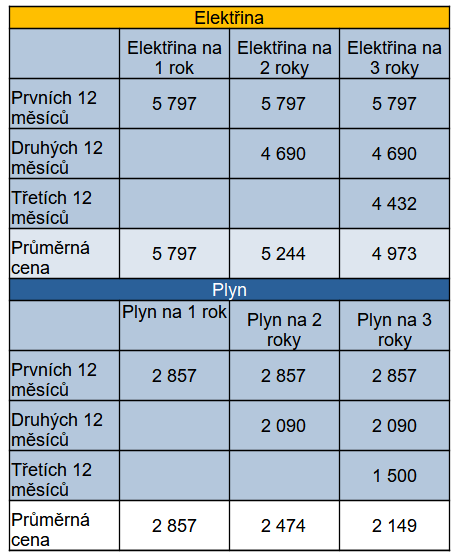 Tab. 2: Přehled cen nových nabídek skupiny ČEZ s přihlédnutím na zastropování cen po dobu 8 měsíců v tomto roce a 4 měsíců v příštím roce bez zastropování. Pod cenami je průměrná cena za dobu závazku. Pokud bude smlouva uzavřena později než od dubna, průměrná cena za dobu smlouvu se výrazně zvýší.
