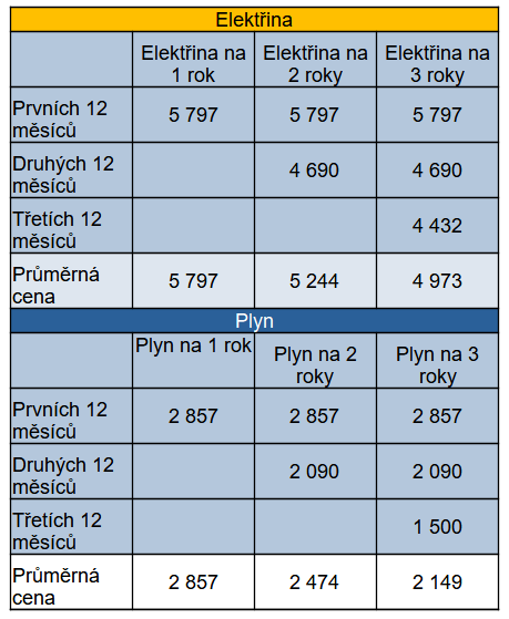 Tab. 2: Pehled cen novch nabdek skupiny EZ s pihldnutm na zastropovn cen po dobu 8 msc v tomto roce a 4 msc v ptm roce bez zastropovn. Pod cenami je prmrn cena za dobu zvazku. Pokud bude smlouva uzavena pozdji ne od dubna, prmrn cena za dobu smlouvu se vrazn zv.
