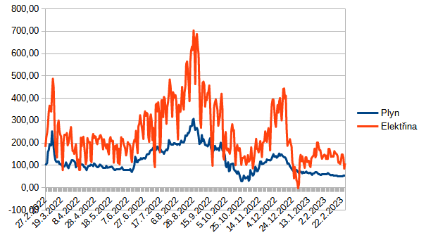 Graf 1: Ceny elektřiny a plynu na spotovém trhu Operátora trhu za posledních 12 měsíců